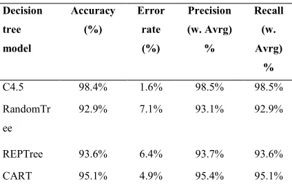 Table 8 Not validated Decision tree models evaluation estimates 