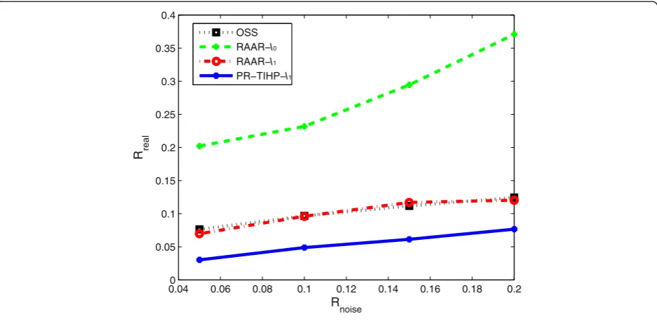 Fig. 7 The reconstructed “Lena” images with 294 × 294 pixels from the Gaussian noisy oversampled diffraction pattern