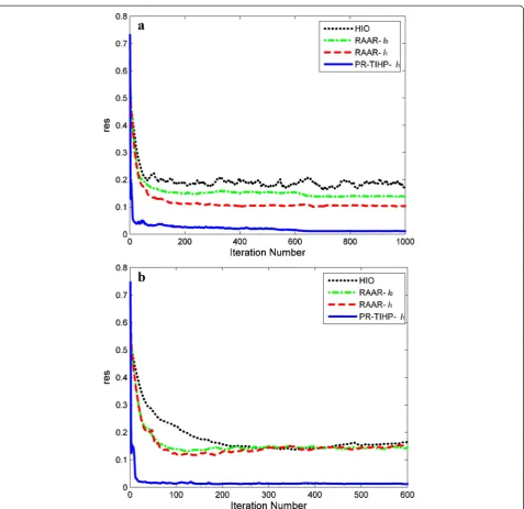 Fig. 5 Comparisons of the convergence behaviors of HIO, RAAR-l0, RAAR-l1, and PR-TIHP-l1