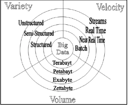Figure 1: The Three Vs of Big Data  