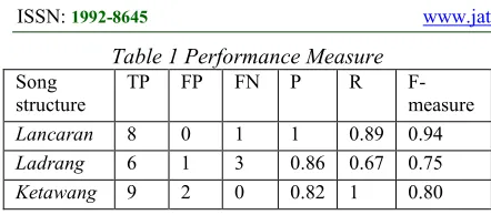 Table 1 Performance Measure 