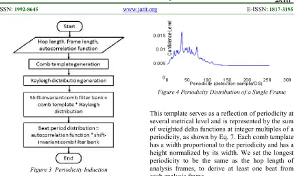 Figure 4 Periodicity Distribution of a Single Frame 