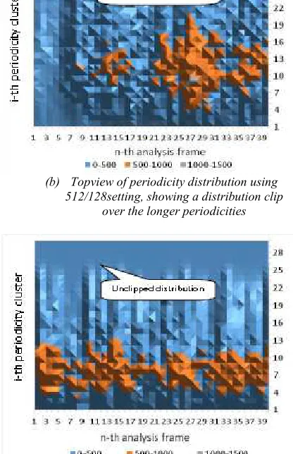 Figure 6 Comparison of 512/128 Setting and 1024/256 