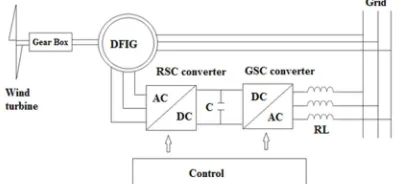 Figure. 1: DFIG-based wind power conversion system 