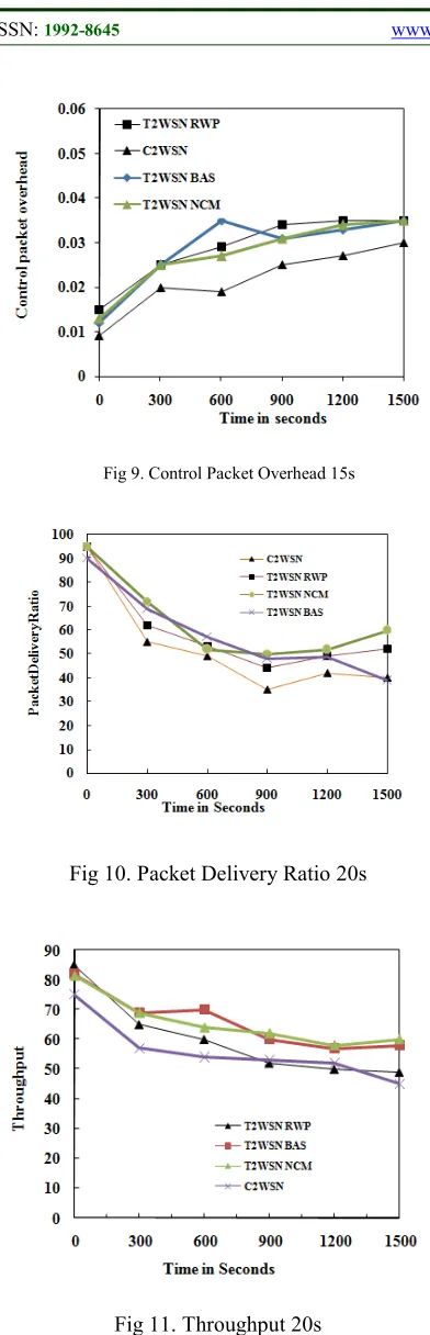 Fig 11. Throughput 20s 
