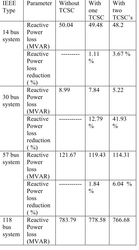 Table 9: Comparative Reactive Power Loss and their reduction in percentage for   various bus systems with & without TCSC 