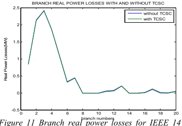 Figure 10. Comparative analysis of Reactive power losses of IEEE 14 bus with and without TCSC 