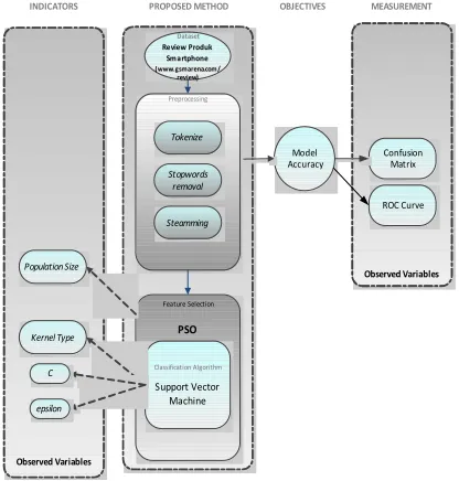 Figure 4: Illustrates the Framework Proposed in this Study 