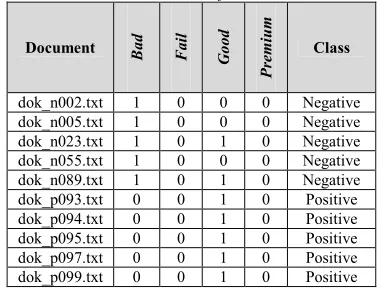 Table 3: Table Vector Boolean the Example Documents with Label Class Classification Results 