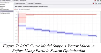 Figure 7: ROC Curve Model Support Vector Machine 