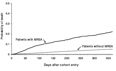 Figure 1patients without MRSA matched on diagnosis date, age and general practiceKaplan-Meier plot of the cumulative probability of death up to 1 year in patients after diagnosis with MRSA by a GP and Kaplan-Meier plot of the cumulative probability of deat