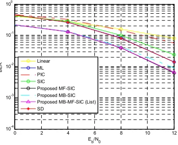 Figure 4: BER vs. SNR of Coded System with4 User Systems  