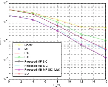 Figure 5: LDPC Coded System for 8- User System 