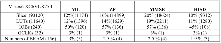 Table 4: Comparison Of Hardware Resources For Equalizers 