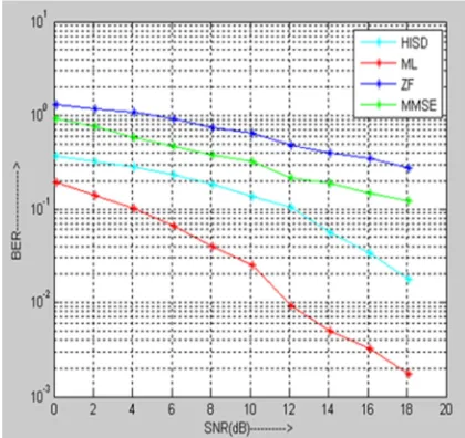 Figure. 3: BER as a function of SNR for a 4 × 4 