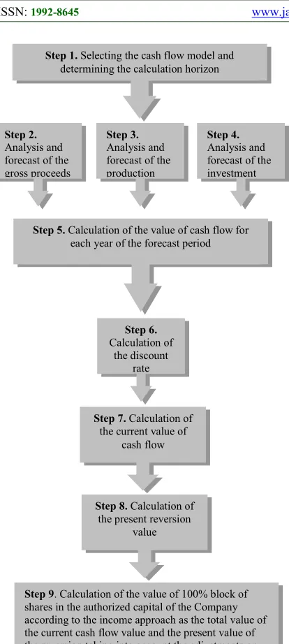 Table 1. A Model Of Cash Flow For Equity   