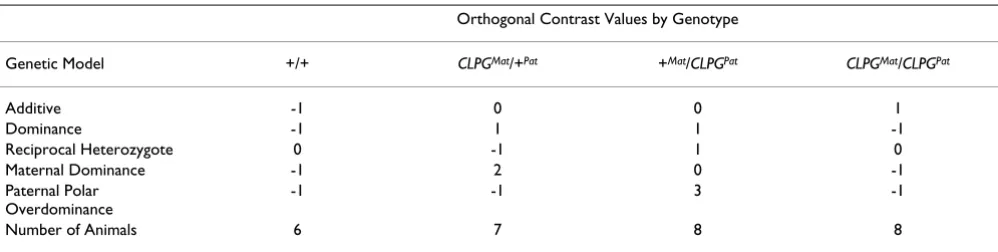 Table 3: Statistical methods for genetic models