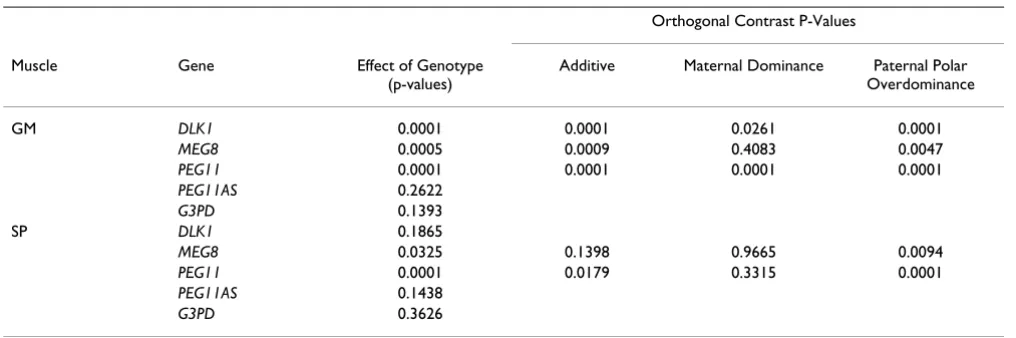 Table 1: Statistical analysis of gene expression by quantitative PCR