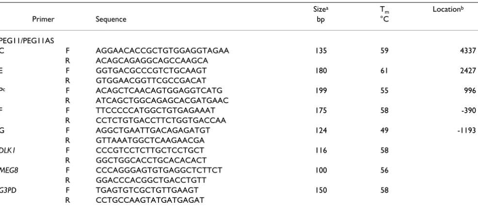 Table 2: Primer sequences for ribonuclease protection assay probes and quantitative PCR
