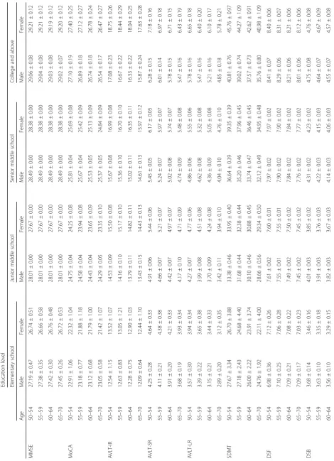 Table 9 Regression-based normative data of cognitive performance stratified by age, gender, and education as appropriate