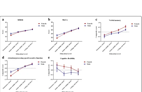Fig. 2 Gender-specific age effects ond a Mini-Mental State Examination (MMSE), b Montreal Cognitive Assessment Test (MoCA), c verbal memory, attention/processing speed/executive function, and e cognitive flexibility