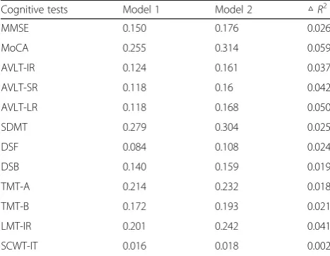 Table 7 Proportion of variance accounted for cognitiveperformance in linear regression analyses for 12 cognitive tests