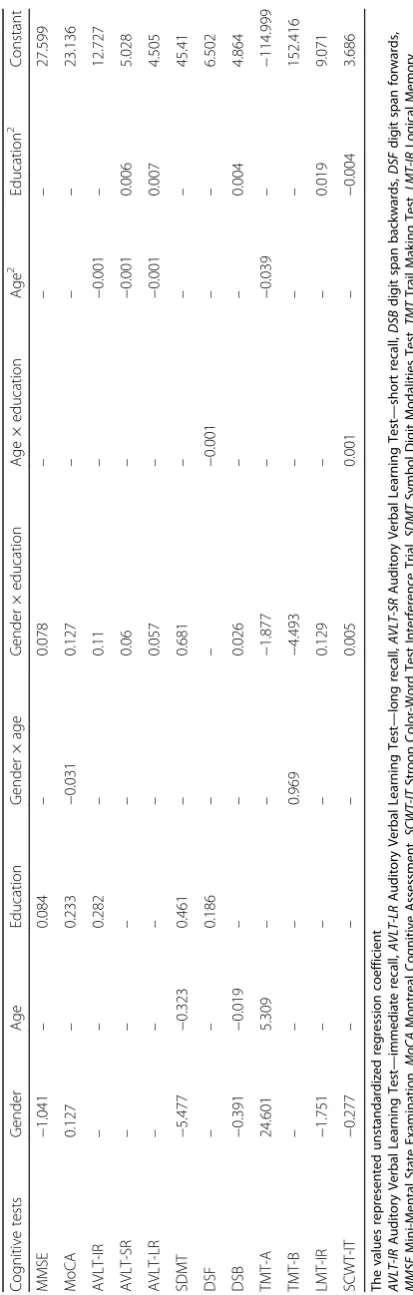 Table 8 Regression coefficients of the normative data equations