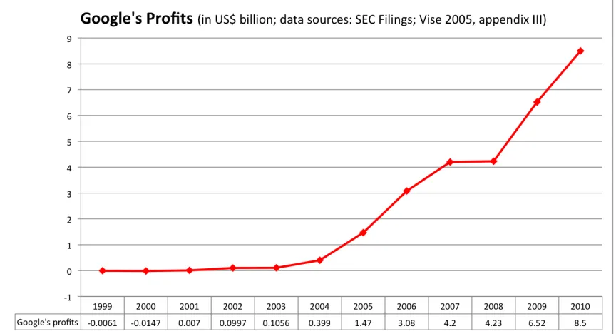 Figure 1: The development of Google’s profits 