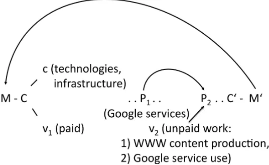 Figure 2: Google’s capital accumulation process 