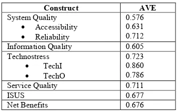 Table 4: Collinearity Assessment 