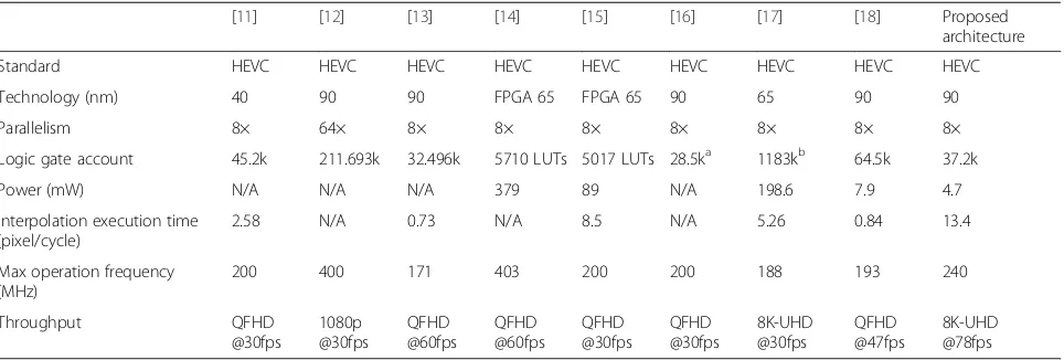 Table 6 Comparisons between the proposed architecture and state-of-the-art designs