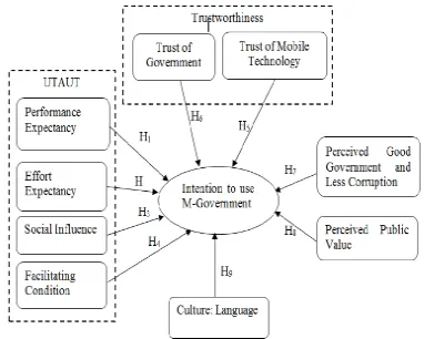 Figure 1. Proposed M-Government Adoption Model 