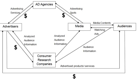 Figure 1: Process of traditional media audience commodification 