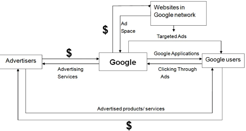 Figure 2. Process of Google’s audience commodification 