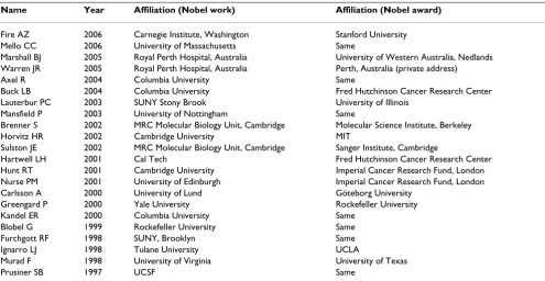 Table 1: Nobel winners in Medicine/Physiology for 1997–2006: affiliation at the time they did the award-winning work and at the time they were given the Nobel Prize