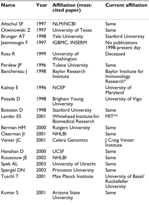 Table 2: Corresponding authors of the 10 most-cited papers published in 1996–1999 and the 10 most-cited papers published in 2000–2003 (citations as of end of 2006)