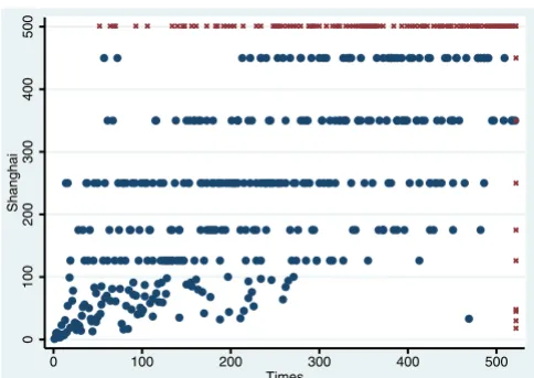 Table 3: Examples of marked discrepancies in Shanghai vs Times rankings