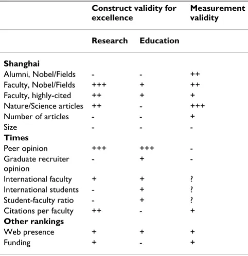 Table 4: Construct validity for excellence and measurement validity of discussed ranking systems