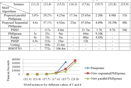 Table 1: Time Comparison Of Different Algorithms On Challenging Instances. 