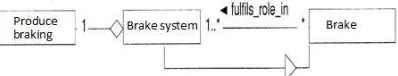 Figure  3: The Braking System Community Concept  