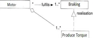Figure 5:  Enterprise Roles Of The Braking System 