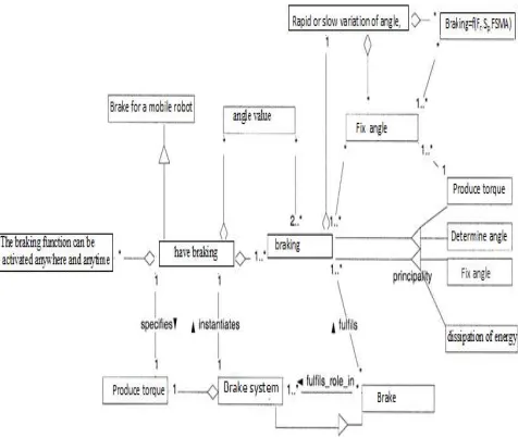 Figure:9 A Meta-Model For The Mechatronic Enterprise Specification  