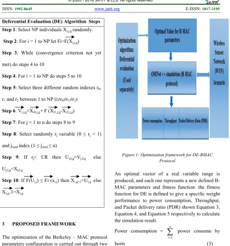 Figure 1: Optimization framework for DE-BMAC Protocol 
