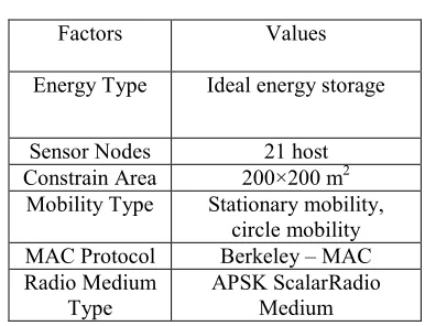 Table 4: Main Parameters Defined For OMNET++ Simulation 