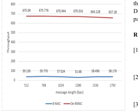 Figure 3: De-Bmac Throughput 