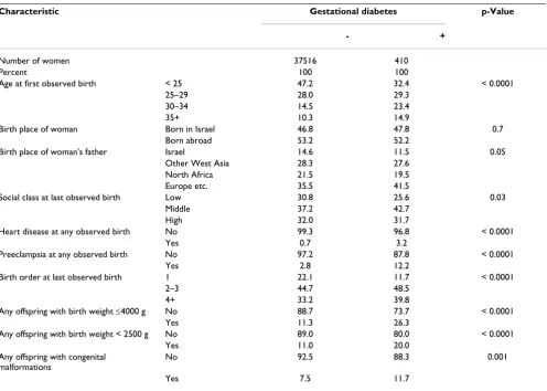 Table 1: Percent distribution of women with and without a history of gestational diabetes, by selected variables