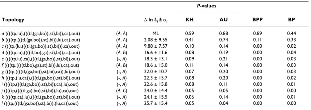 Table 1: Log-likelihood differences based on the concatenated alignment