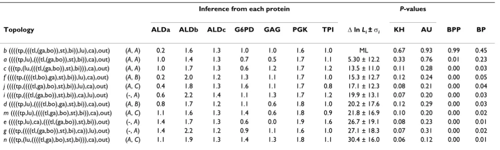 Table 2: Log-likelihood differences based on totalml analysis