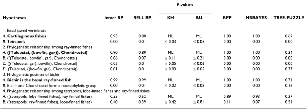 Table 3: Tests of significance for conflicting phylogenetic hypotheses
