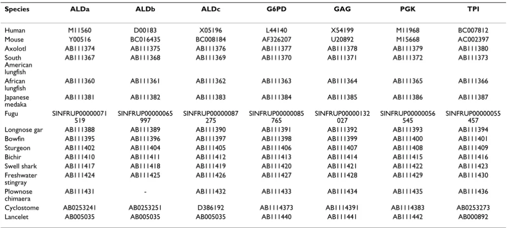 Table 5: Sequence data used for the present analysis